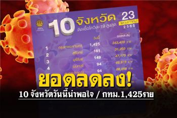 เช็คผู้ติดเชื้อโควิดทั่วไทย10จังหวัด วันนี้ยอดลดลง-กทม.1,425 ราย