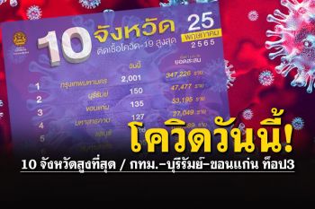 เช็คยอดติดเชื้อโควิด10จังหวัดสูงสุดในไทย เสียชีวิต33/อาการหนัก1,028