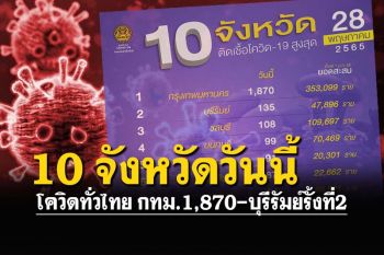 เช็คยอดติดเชื้อโควิด10จังหวัดสูงสุดในไทย กทม.1,870-เสียชีวิต38ราย