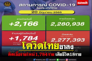 โควิดไทย ติดเชื้อรายใหม่ 1,784 ราย เสียชีวิต18ราย
