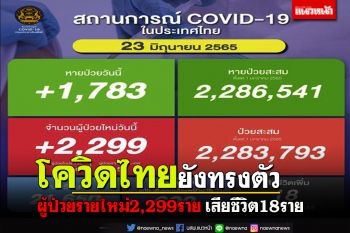 ‘โควิดไทย’ ผู้ป่วยรายใหม่2,299ราย เสียชีวิต18ราย