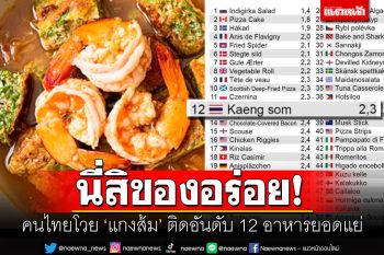 คนไทยแห่\'Save แกงส้ม\' โวยถูกจัดเป็นเมนูยอดแย่ที่สุดในโลก อันดับ12