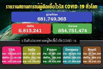 เกาะติด! รายงานสถานการณ์ผู้ติดเชื้อไวรัส COVID-19 ทั่วโลก