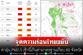 จุดความร้อนไทยขยับขึ้นอยู่ที่ 1,215 จุด ค่าฝุ่น PM2.5 เช้านี้เกินค่ามาตรฐานเกือบ 60 จังหวัด