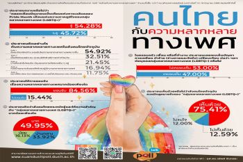 ‘คนไทย’กับความหลากหลายทางเพศ สังคมเปิดกว้าง 84.56%‘ยอมรับ’