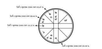 ส่องดาว ส่องดวง : ดาวจรวันที่ 1 – 7 ตุลาคม 2566