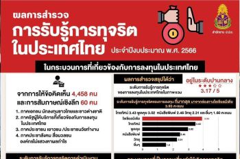 \'ป.ป.ช.\'เผยผลสำรวจการรับรู้ทุจริตของการลงทุนในไทยอยู่ระดับปานกลาง เหตุให้บริการล่าช้า