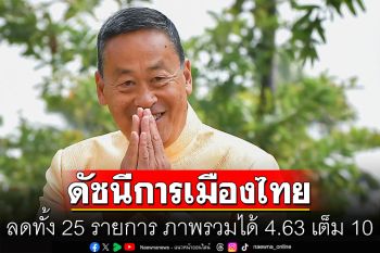 โพลชี้ดัชนีการเมืองไทยเดือน เม.ย. ลดทั้ง 25 รายการ ภาพรวมได้ 4.63 เต็ม 10