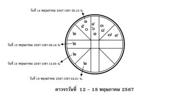ส่องดาว ส่องดวง : ดาวจรวันที่ 12 - 18 พฤษภาคม 2567