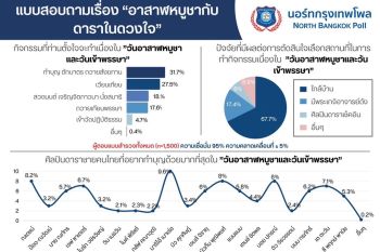 โพลเผยคนไทยอยากทำบุญร่วมกับ\'มาริโอ้-ลิซ่า่\'ในวันอาสาฬหบูชามากที่สุด