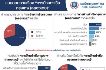 โพลเผย\'ประชาชน\'เทเสียงให้ย้าย\'ท่าเรือกรุงเทพ(คลองเตย)\'