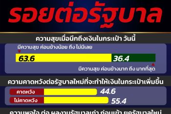 โพลชี้\'รอยต่อรบ.\'คนไทยกระเป๋าแห้ง หนุน\'อุ๊งอิ๊งค์\'ชูซอฟต์พาวเวอร์ \'อนุทิน\'จัดระเบียบสังคม