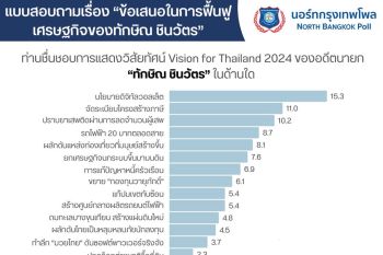 \'ประชาชน\'เทเสียงชื่นชอบแนวทางฟื้นฟูเศรษฐกิจของ\'ทักษิณ\' หนุนดันดิจิทัลวอลเล็ต