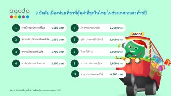 \'อโกด้า\' เผย หาดใหญ่คว้าแชมป์เมืองท่องเที่ยวที่คุ้มค่าที่สุดในไทย ช่วงเทศกาลส่งท้ายปี