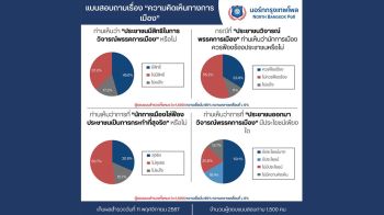 เปิดผลโพล\'นอร์ทกรุงเทพ\' นักการเมือง\'ไม่ควร\'ฟ้องร้องประชาชน มวลชนมีสิทธิ์ออกเสียง
