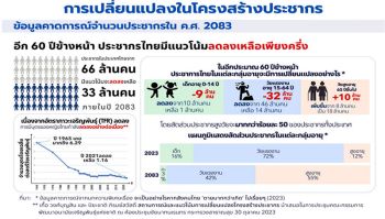 บทความพิเศษ : ส่องการศึกษาไทย  ในยุคที่เด็กเกิดน้อย