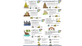 ดัชนีความเชื่อมั่นเศรษฐกิจภูมิภาคโตต่อเนื่องจากภาคบริการ–เกษตร-นโยบายรัฐ