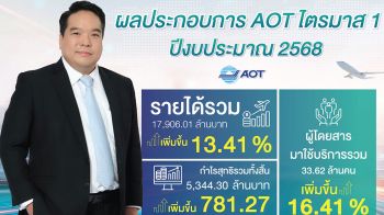 AOT กวาดรายได้กว่า 1.7 หมื่นล้าน รับอานิสงค์ท่องเที่ยวฟื้น