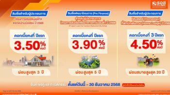 ธอส.หนุนสินเชื่อผู้ประกอบการ ดอกเบี้ยปีแรก 3.50%