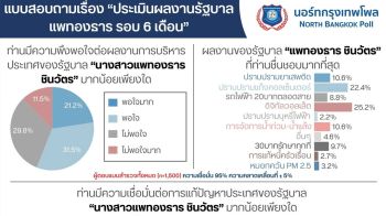 ประชาชนร่วมเทเสียงโหวต 52.7% พึงพอใจผลงาน \'รัฐบาลแพทองธาร รอบ 6 เดือน\'