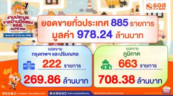 ธอส. เผยยอดขายบ้านมือสอง ธอส. ปี 68 ครั้งที่1 มูลค่ารวมกว่า 978 ล้านบาท