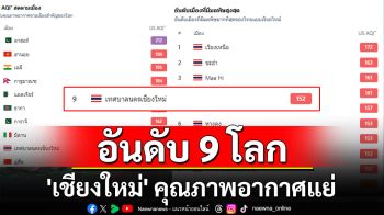 \'เชียงใหม่\'อันดับ 9 โลก คุณภาพอากาศแย่-\'แม่ฮ่องสอน\' ค่ามลพิษในไทยสูงสุด