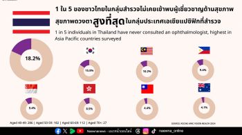 โรชเปิดผลสำรวจ 1 ใน 5 คนไทยละเลยตรวจสุขภาพตา ชี้อาการผิดปกติในการมองเห็น อาจเสี่ยงโรคจอตาเสื่อม