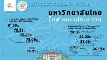 \'มหาวิทยาลัยไทย\' ในสายตาประชาชน