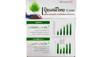 หลายปัจจัยกดดันธุรกิจปุ๋ยเคมี ความต้องการใช้ลดลงฉุดยอดขายโตต่ำ