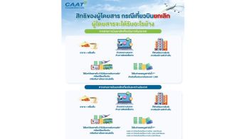 กบร.เพิ่มความคุ้มครองสิทธิผู้โดยสารเที่ยวบินระหว่างประเทศ เริ่ม 20 พ.ค. นี้