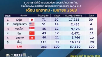 ญี่ปุ่นลงทุนอันดับหนึ่ง  ลงทุนไทย 4 เดือนแรก เพิ่มขึ้นกว่า 5%