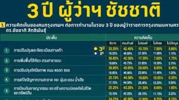 ‘ชัชชาติ’คะแนนดีขึ้น  ‘โพลล์’พอใจผลงาน3ปี  แก้น้ำท่วม-ปรับปรุงทางเท้า