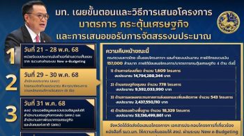 มท.​ ชง 21,259 โครงการ​ ของบกระตุ้นศก.​ 1.57 แส​นล้าน