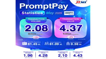 ระบบพร้อมเพย์ กดโอนจ่ายคล่องธุรกรรมเพิ่ม13% มูลค่า4.37ล้านล้าน