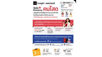 The 1 Insight เผยเทรนด์ Solo Economy คนโสด กลุ่มผู้บริโภคกำลังซื้อสูงและโตแรงกว่า
