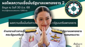 \'แปซิฟิคโพล\'เผยคนไทยส่วนใหญ่ เชื่อมั่นในตัวนายกฯ ครม.แพทองธาร 2