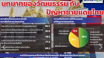\'ซูเปอร์โพล\'เผยผลสำรวจพบ\'วัฒนธรรม\'ทางรอดปัญหาชายแดน