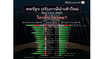 ใครขึ้น ใครลด? สหรัฐฯ ปรับภาษีใหม่ มีผล 1 ส.ค. นี้