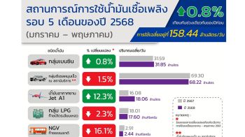 ยอดใช้น้ำมันดีเซลลดลง เหตุศก.ซบฉุดการขนส่งสินค้าวูบ