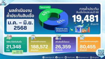 บสย. เปิดผลดำเนินงานครึ่งปีแรก 2568 ช่วย SMEs รายย่อย เข้าถึงสินเชื่อมากกว่า 2 หมื่นราย
