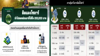 ติดแผงโซลาร์นำไปลดหย่อนภาษีได้ถึง 2 แสนบาท