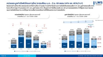 LWS คาดตลาดอสังหาฯ ครึ่งปีหลัง 2568 ยังชะลอตัว