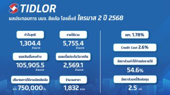 TIDLOR โชว์ไตรมาส 2 กำไรกว่า 1.3 พันล้านบาท