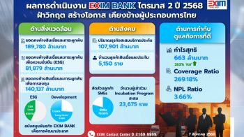 EXIM BANK ครึ่งปีอนุมัติสินเชื่อใหม่ 28,033 ล้านบาท