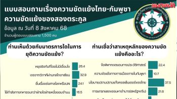 โพลชี้ คนไทยมองสาเหตุความขัดแย้ง ไทย-กัมพูชา เกิดจากนโยบายปราบปรามแก๊งคอลฯ