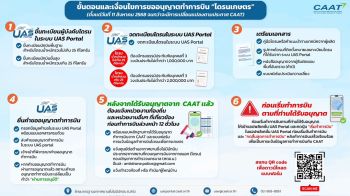 CAAT ขอความร่วมมือนักบินโดรนเกษตรขึ้นทะเบียน