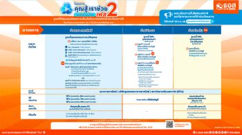 ธอส. ขยายเวลาโครงการคุณสู้ เราช่วย เฟส 2 ช่วยเหลือลูกค้ากลุ่มเปราะบาง