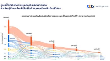 ttb analytics ชวนสำรวจวินัยทางการเงินจากฐานข้อมูลเครดิตบูโร (NCB)