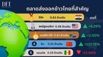 คต.เผยตัวเลขส่งออกข้าวไทย 7 เดือน พร้อมดันยอดส่งออกทั้งปีให้ได้ 7.5 ล้านตัน