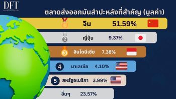 พาณิชย์เผยส่งออกมันสำปะหลัง 7 เดือน โตต่อเนื่อง ยอดพุ่งกว่า 5 ล้านตัน